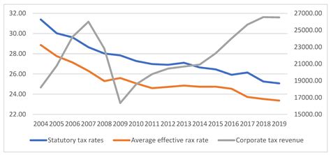 Jrfm Free Full Text Tax Rates And Tax Revenues In The Context Of