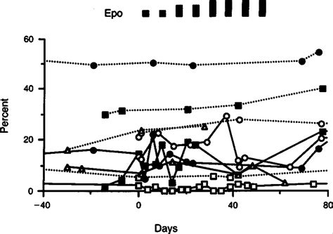 Treatment Of Sickle Cell Anemia With Hydroxyurea And Erythropoietin New England Journal Of