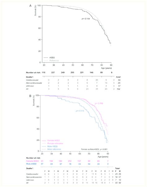 survival  adult asd patients  detailed data