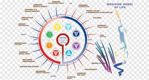 Viagens Xam Nicas Xamanismo Roda De Medicina Ayurveda Roda De Medicina