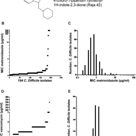 Distribution Of Metronidazole And Vancomycin Mic Against C Difficile Download Scientific