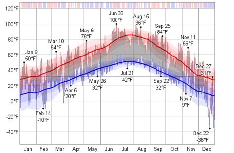 Historical Weather For 1990 in Bozeman, Montana, USA - WeatherSpark