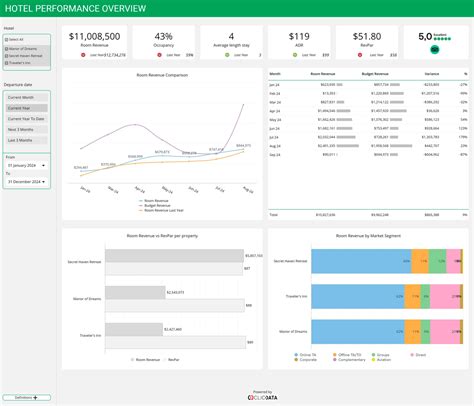 Exemples De Tableaux De Bord Pour La Gestion Hôtelière Clicdata