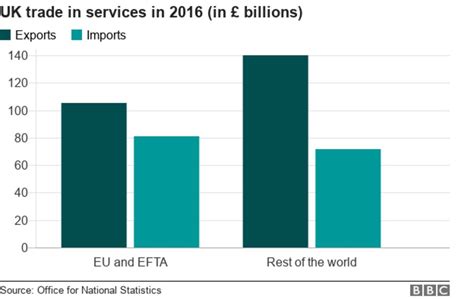 Brexit Why Services Matter In Any Deal Bbc News