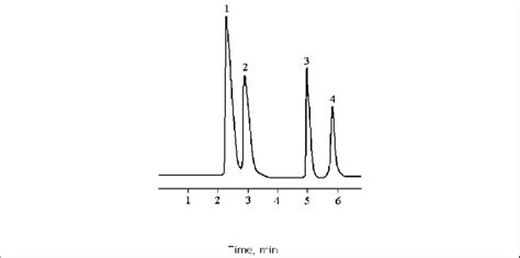 Chromatogram Of Arsenic Standard Eluted By 5 Mmol L 1 Nah 2 Po 4 Using Download Scientific