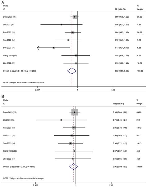 Efficacy And Safety Of TACE Combined With Tyrosine Kinase Inhibitors