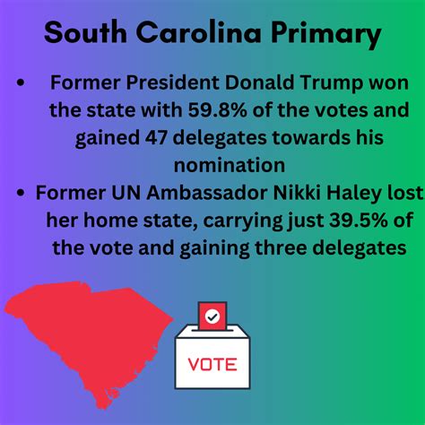 Trump Wins South Carolina Primary The Villanovan