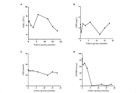 Efficacy Of Vedolizumab In The Treatment Of Intestinal Behcet S