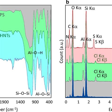 A Fourier Transform Infrared Ftir Spectra Of Non Treated Hnts