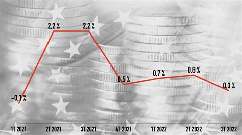 El Pib De La Eurozona Avanz Un En El Tercer Trimestre