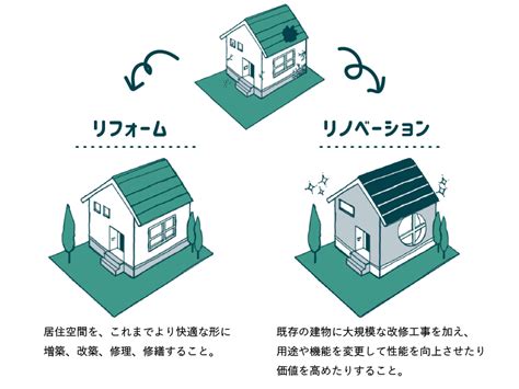 リフォームとリノベーション。その違いとは？ フリーダムな暮らし