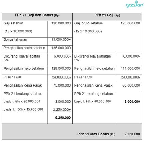 Cara Menghitung Pph 21 Atas Bonus Blog Gadjian