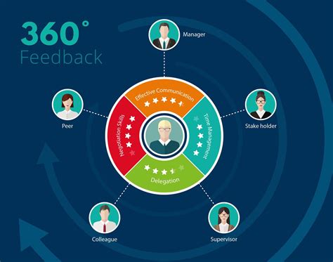 Why Organisations Use 360 Degree Feedback