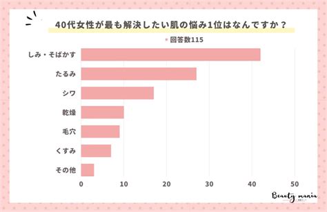 ＜調査レポート＞40代女性が最も解決したい肌の悩み1位はなんですか？2位は「たるみ」1位は？ 株式会社sheerのプレスリリース