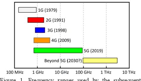 Figure From Microwave Transistors The Backbone Of G And Beyond