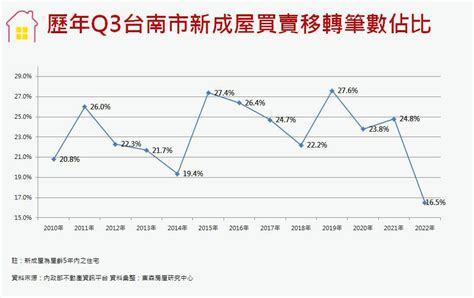 東森房屋 房產新聞 台南買氣轉中古屋 這區房價二年漲近一倍