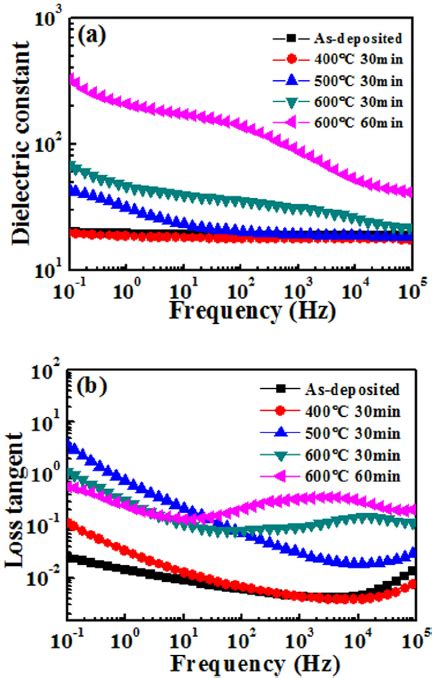 Frequency Dependence Of Dielectric Constant A And Loss Tangent B Download Scientific