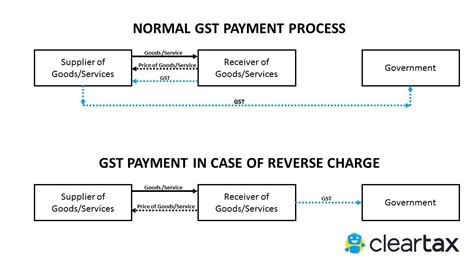 Reverse Charge In Gst