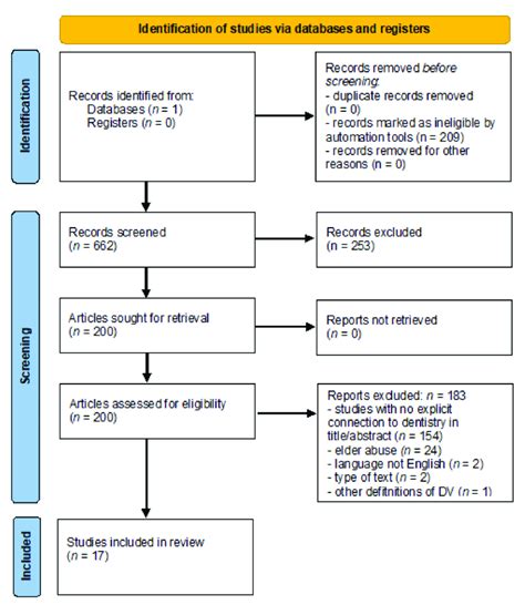 Prisma 2020 Flow Diagram For New Systematic Reviews Which Includes Download Scientific Diagram