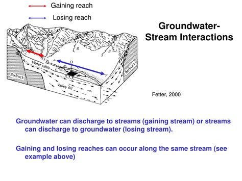 Ppt Groundwater Surface Water Interactions Powerpoint Presentation