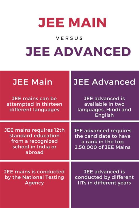 A Comparison Of Jee Main Vs Jee Advanced Alpha Academy