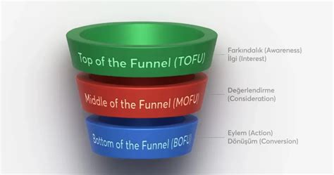 Pazarlama Hunisi Marketing Funnel Ba Ar I In Yol Haritas Ikas