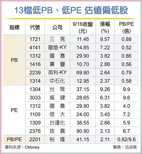 13檔估值偏低 外資敲 上市櫃 旺得富理財網