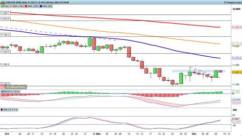 EUR USD Rallies As GBP USD And USD JPY Struggle Levels To Watch IG UK