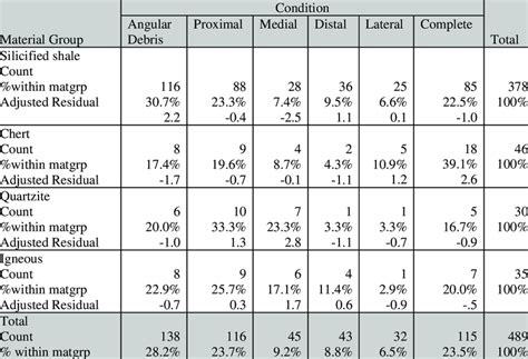 debitage condition values  material group  scientific diagram