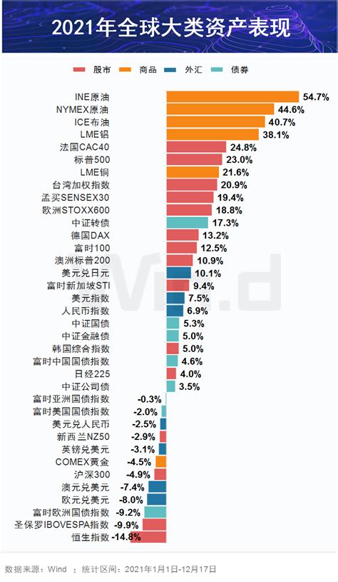 一图看清2021年全球大类资产表现