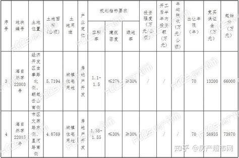 楼面价10751元㎡竞配建20900㎡！海宁22年首拍熔断，优质宅地仍吃香 知乎