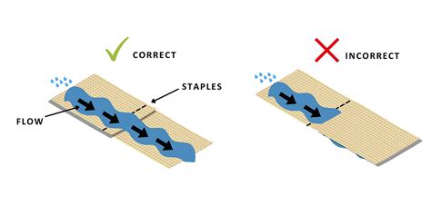 Erosion Control Blankets Installation: A Step-By-Step Guide