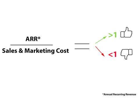 Calculating Sales Efficiency In A Startup The Magic Number That Will