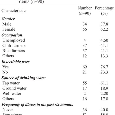 Describes Sample Population Profile Download Table