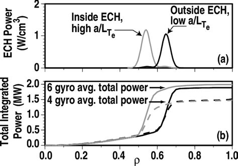 A ECH Power Density For Inside Heating Producing High A L Te At 0 6