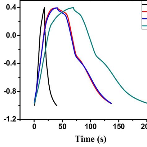 Galvanostatic Charge Discharge Curves Of A Ni Oh 2 Cnt Composite Download Scientific Diagram