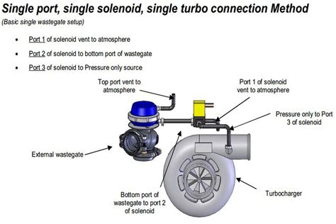 Tial Wastegate Boost Controller Install At Daryl Woodburn Blog