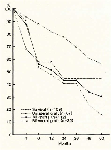 Figure 1 From Axillofemoral Bypass A 2 Decade Experience Semantic Scholar