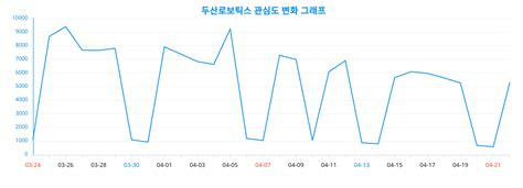 두산로보틱스 관심 증가 당신은 랭키파이가 분석한 성별·연령별 관심도 결과 2024년 4월 23일 기준