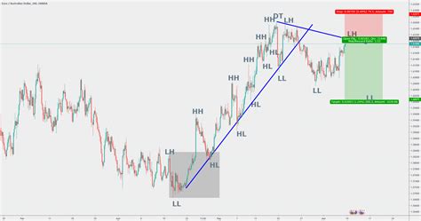 High Low Strategy Hh Hl Dt Ll Lh Db For Oanda Euraud By