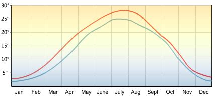 Current weather and water temperature of Balaton