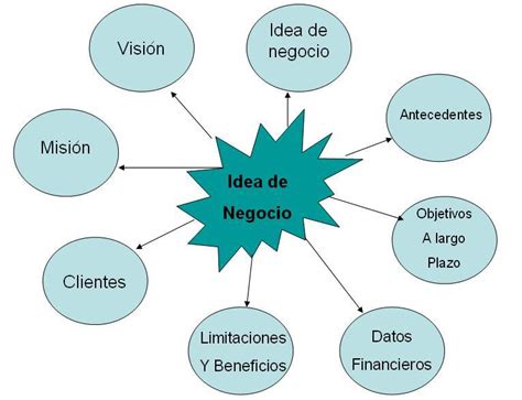 Mapa Mental Para Iniciar Un Negocio Mapas Mentales Y Conceptuales