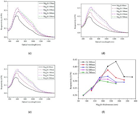 The Responsivity Curves Of Heterojunction PD With Different Thicknesses