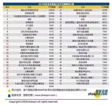 2019行业薪水排行榜2019最真实的行业薪酬排名在这里排行榜