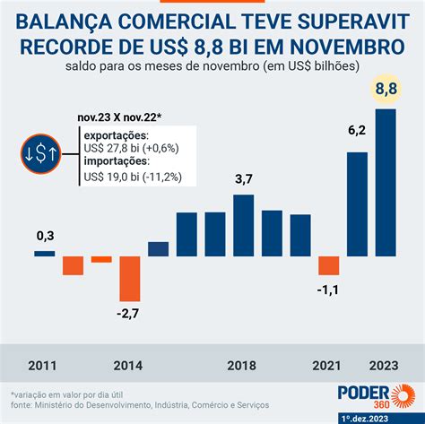 Balança comercial tem superavit recorde de US 8 8 bi em novembro