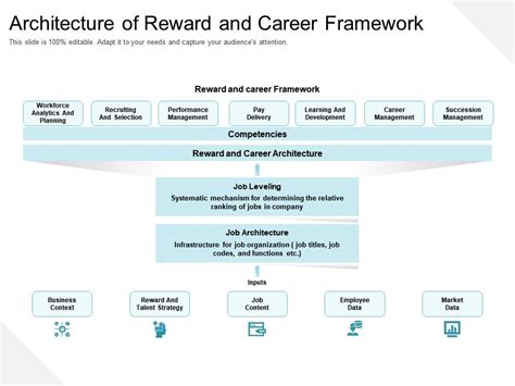 Architecture Of Reward And Career Framework Template Presentation