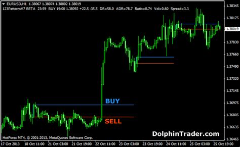 1 2 3 Forex Patterns Metatrader 4 Indicator