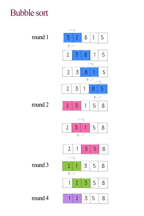 Algorithm types and algorithm examples – Artofit