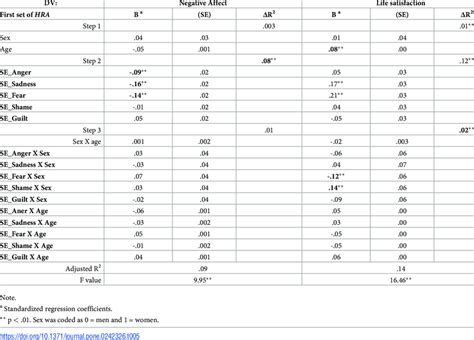 Hierarchical Regressions Analyses Hra Of Sex Age And Each Of The