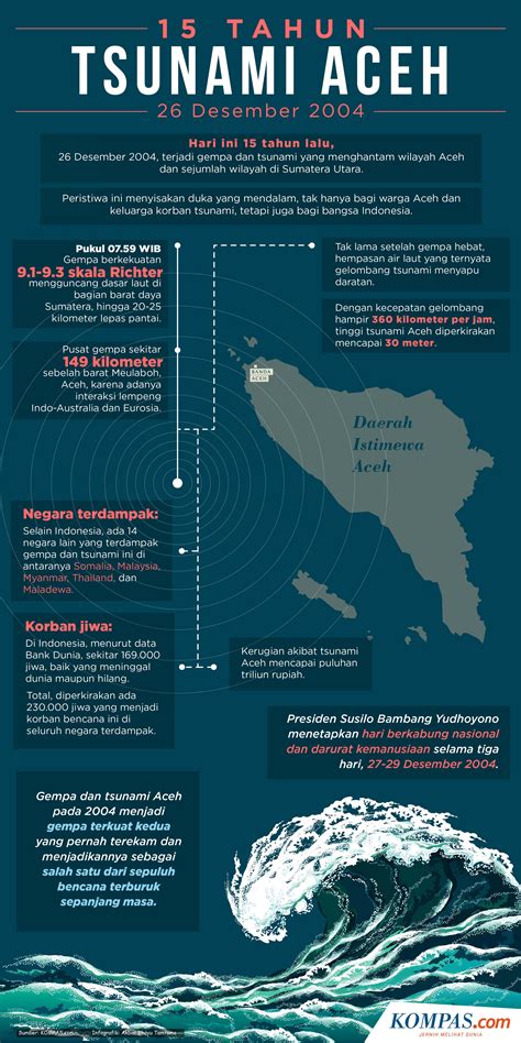 Infografik Mengenang Tahun Tsunami Aceh